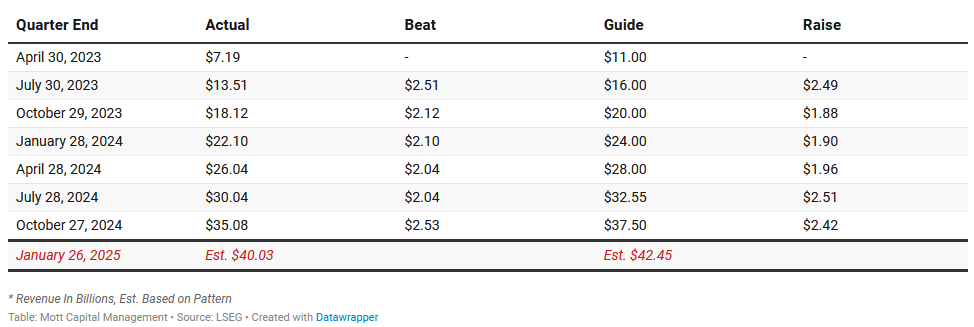 Nvidia'a Pattern of Revenue Beats And Raises