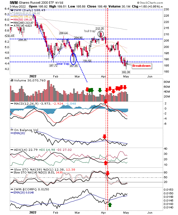 IWM Daily Chart