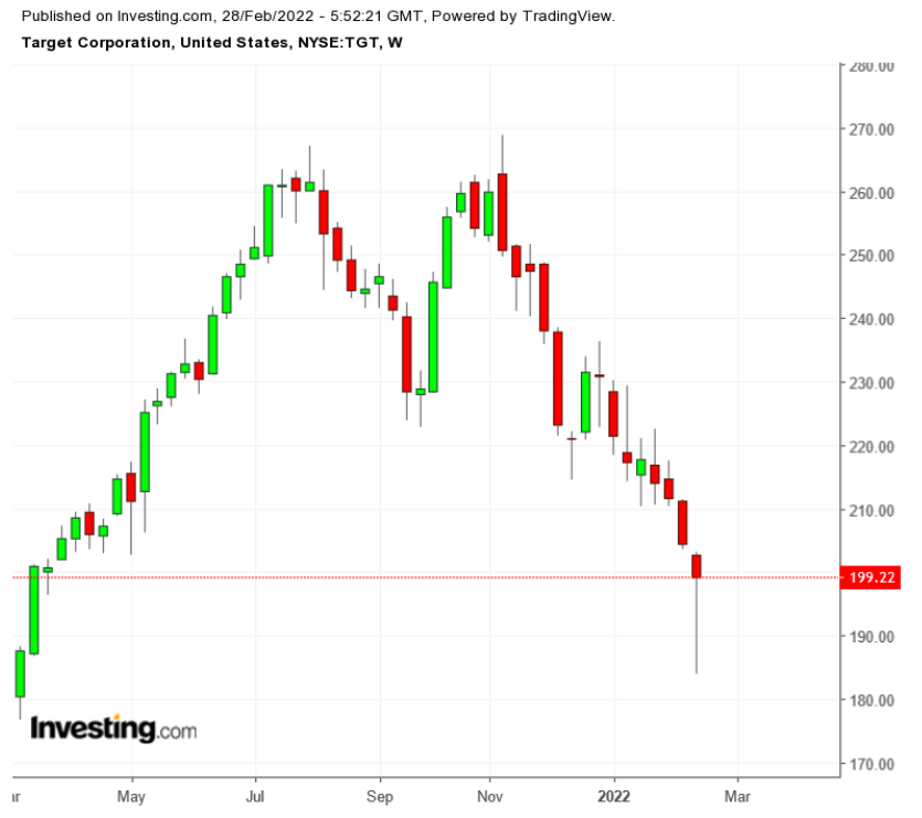 （TGT周线图来自英为财情Investing.com）