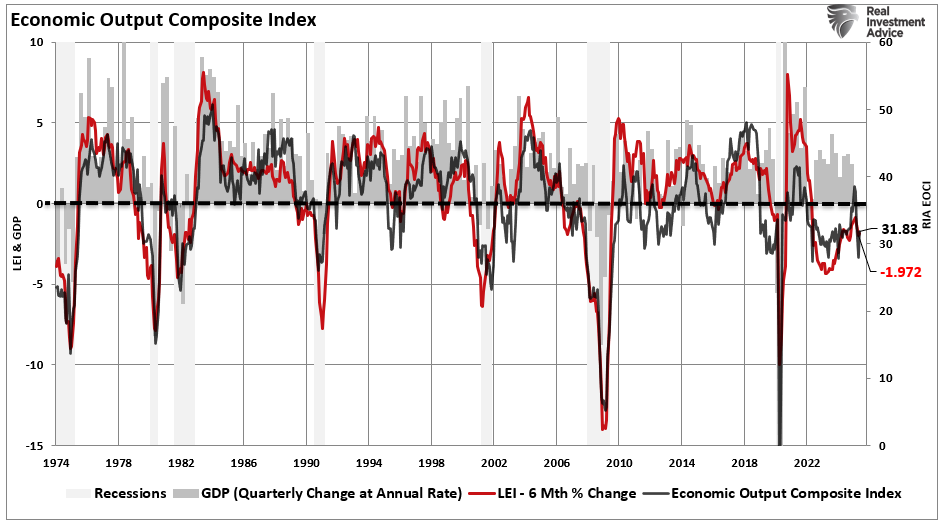 Economic Composite Index vs LEI-May-2025