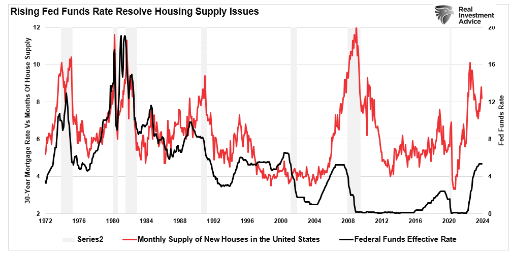Rising Fed Funds vs Housing Supply