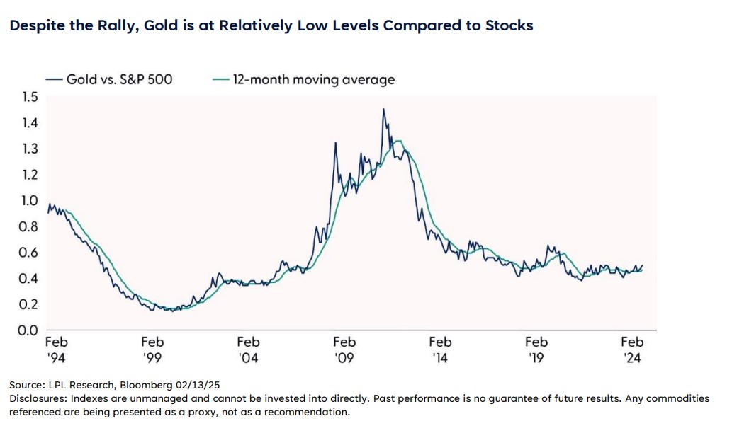 Gold is at Relatively Low Levels 