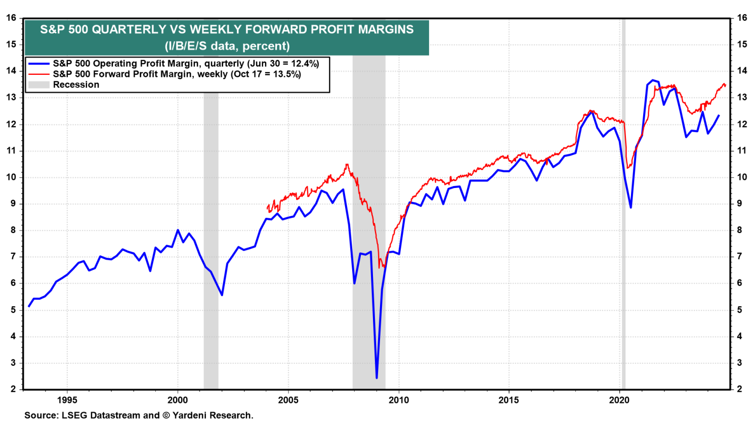 S&P 500 Quarterly vs Weekly Forward Profit Margins