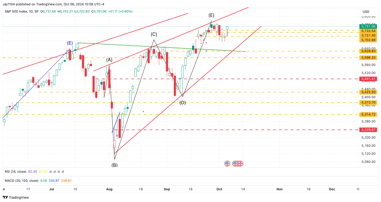 S&P 500 Index-Daily Chart