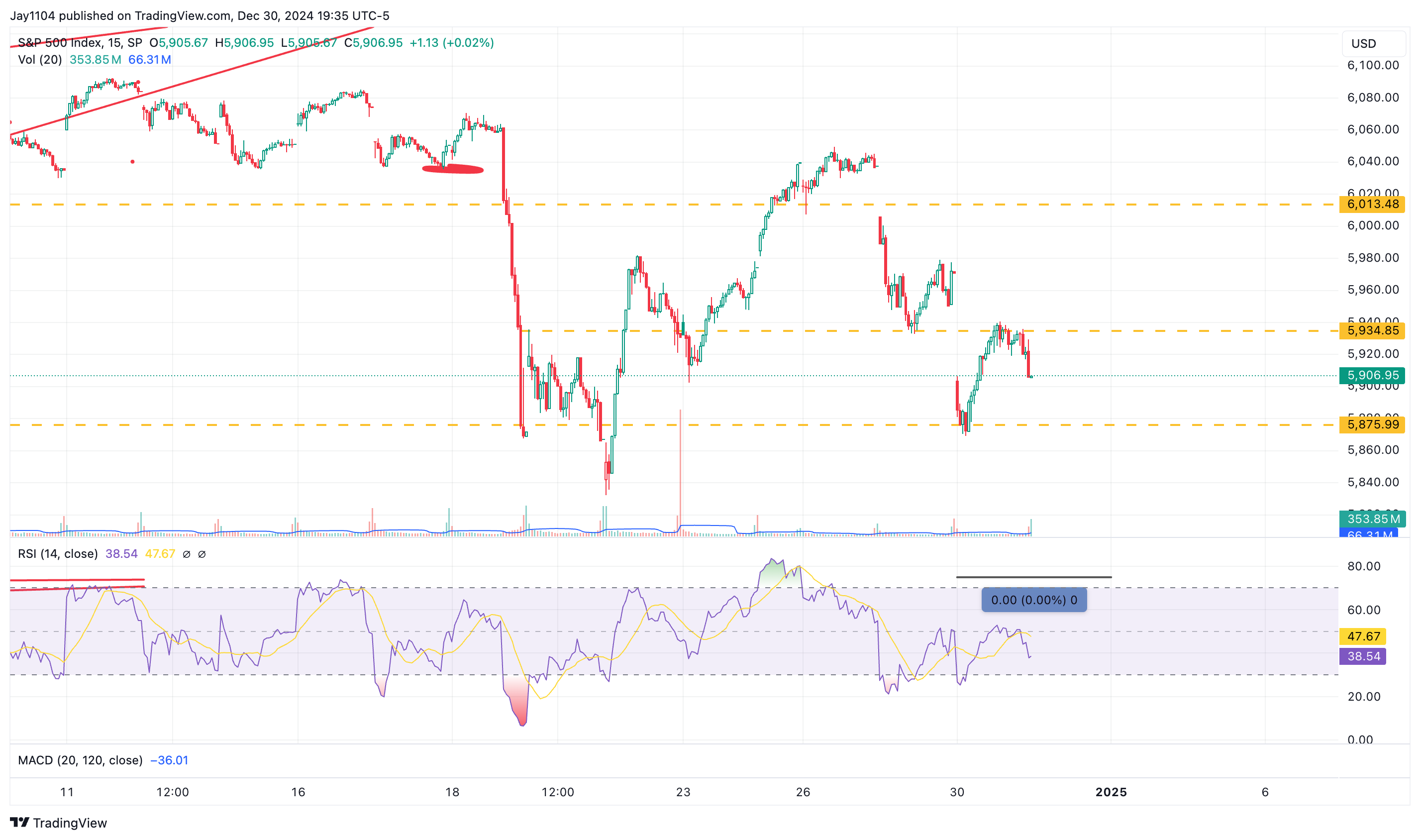 S&P 500-15-Min Chart