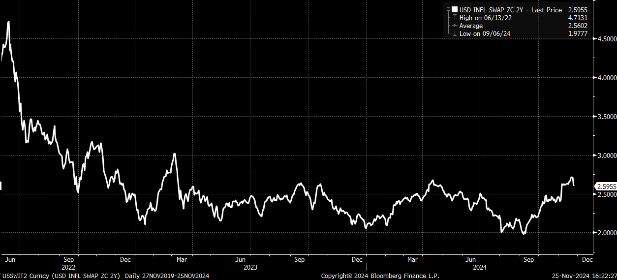 US Inflation Swaps Chart