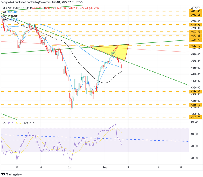 S&P 500 Index, 1-Hr Chart