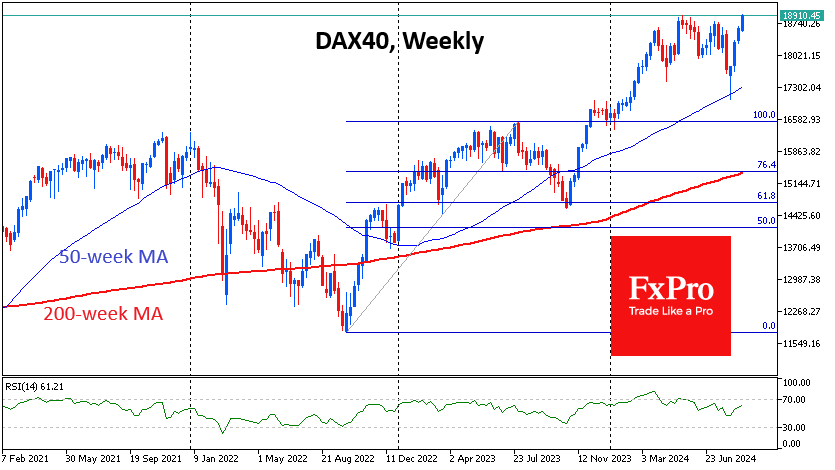 DAX40-Weekly Chart