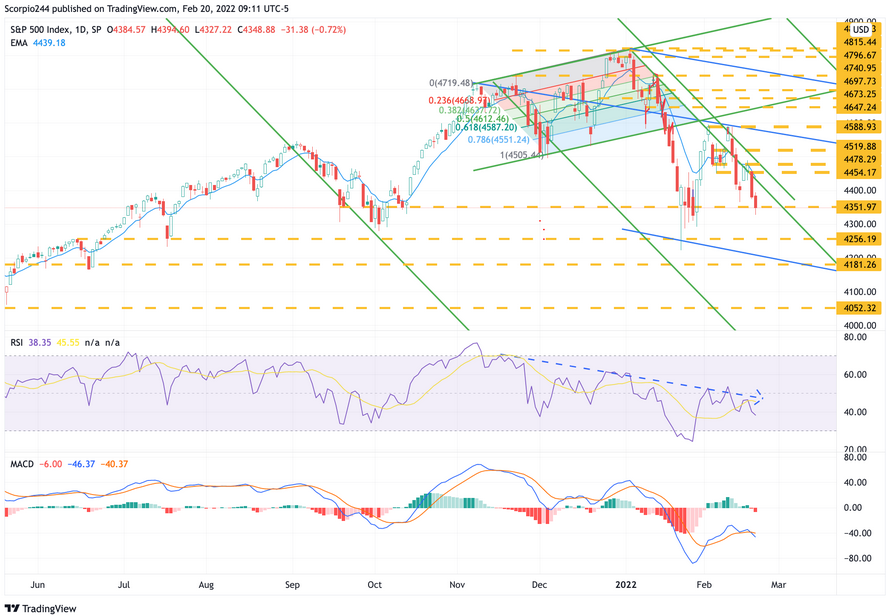 S&P 500 Daily Chart