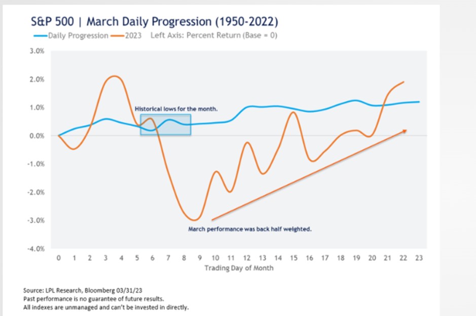 S&P 500 Daily Progression