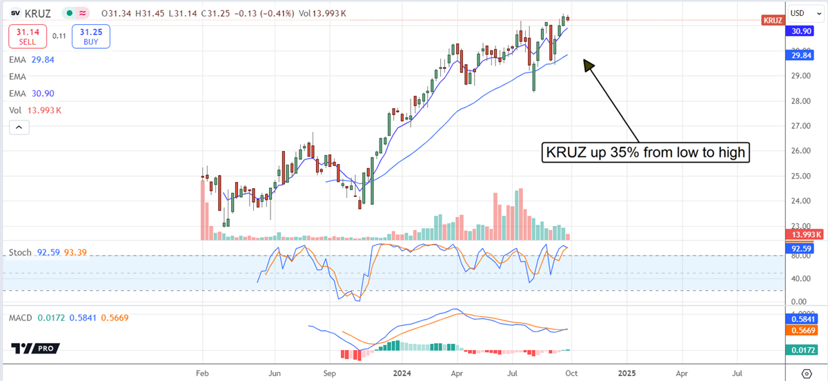 KRUZ ETF Price Chart