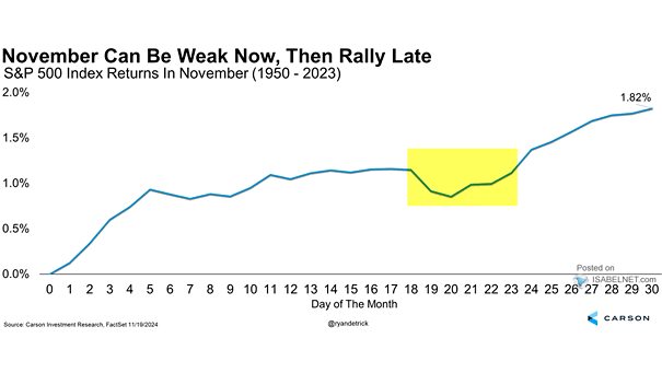 SPX Index Returns in November