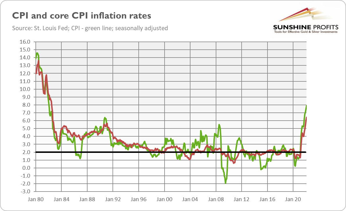 CPI And Core CPI Historical Chart