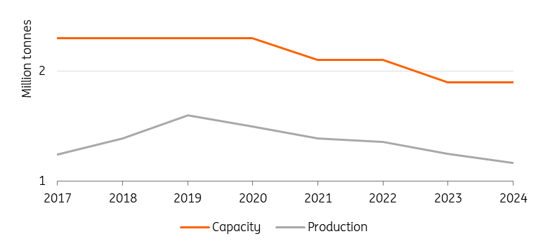 US Aluminium Output