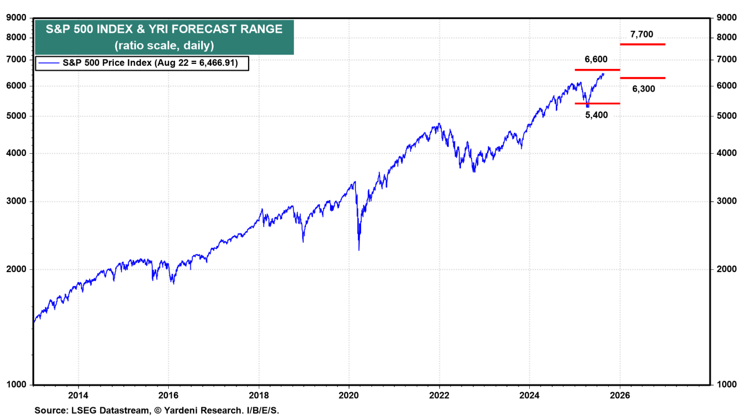 Figure 11-S&P 500 Index and YRI Forecast Range