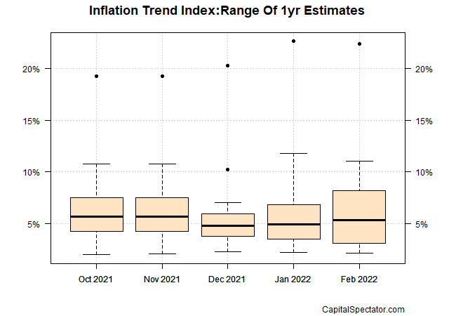 Inflation Trend Index 1-Year Estimates