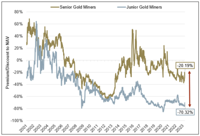 Senior vs Junior Gold Miners