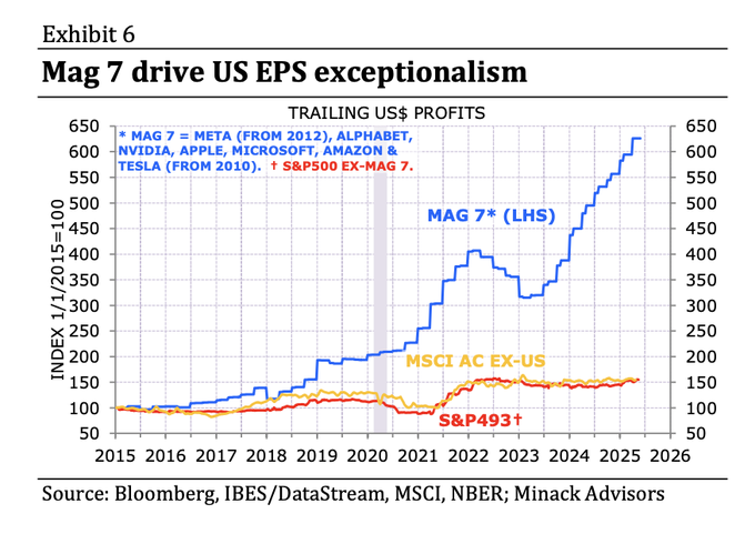 Mag-7 US EPS Exceptionalism