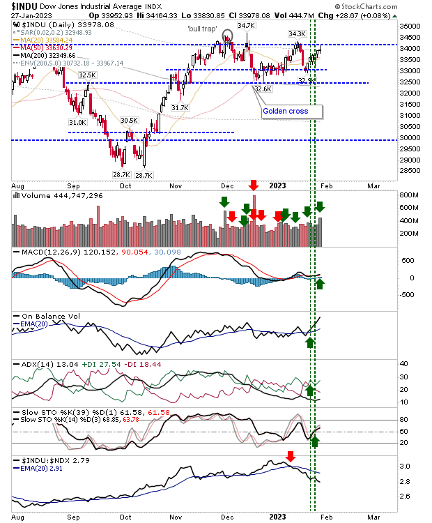 Dow Jones Industrial Average Daily Chart