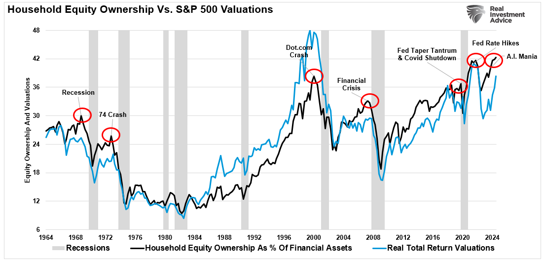 Household Equity Ownership vs S&P Valuations