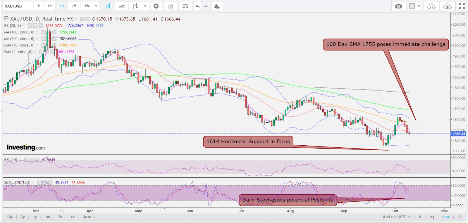 Spot Gold Daily