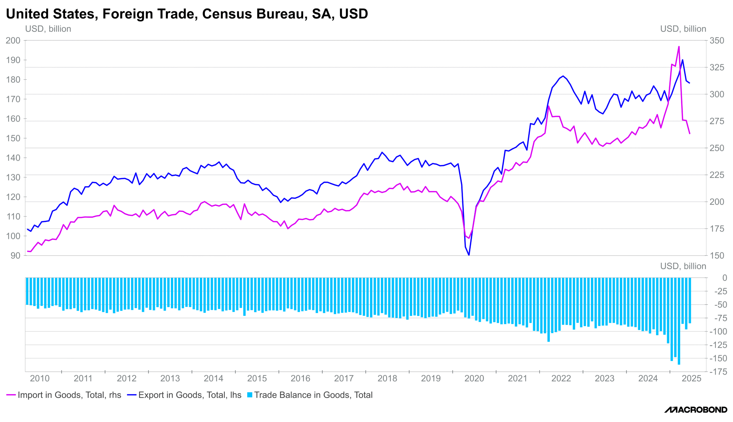 US Foreign Trade
