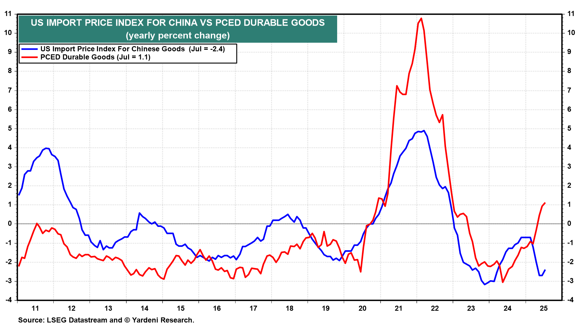 US Import Price Index vs PCE Durable Goods