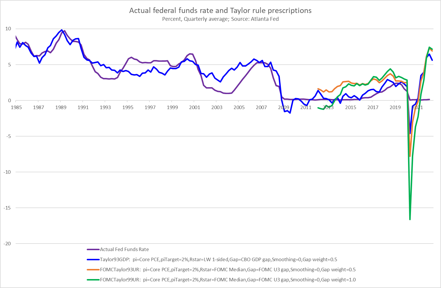 Actual Federal Rate And Taylor Rule Prescriptions.
