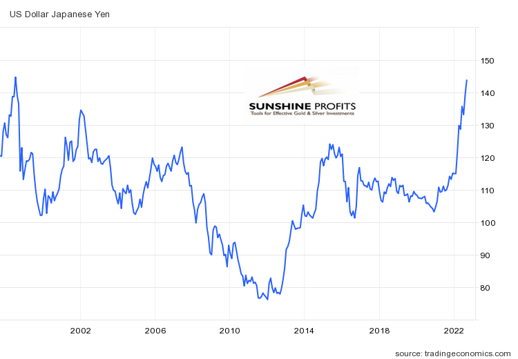 USD/JPY Long-Term Chart