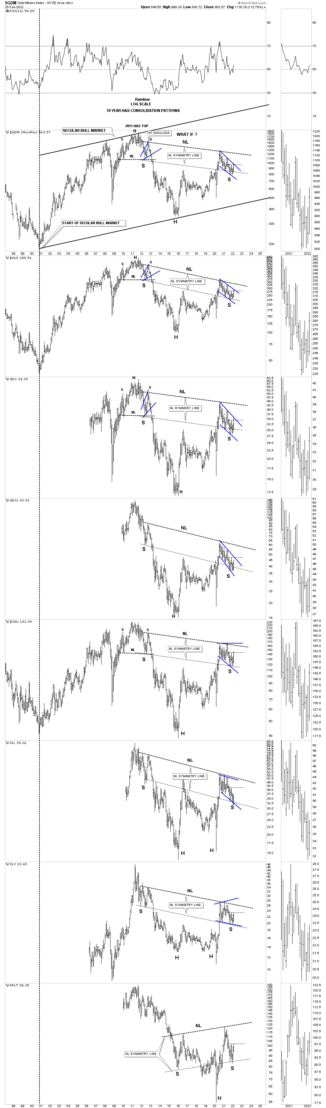 GDM Monthly Chart