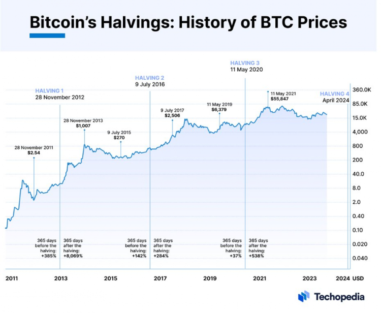 Bitcoins Halvings