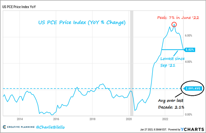 US PCE Price Index YoY