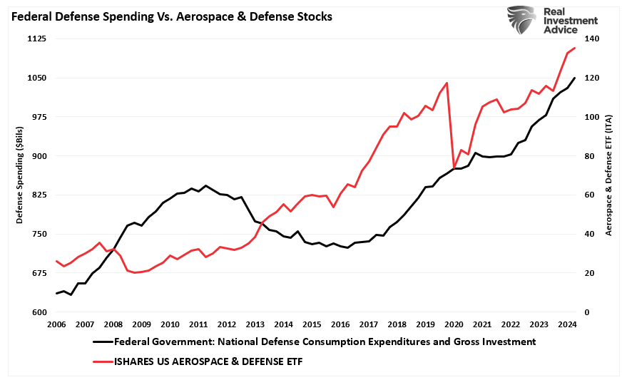 Fed Defense Spending vs Aerospace & Defense Stocks