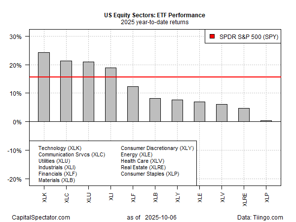 US Equity Sectors