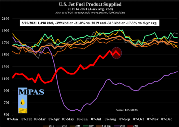 US Jet Fuel Product Supplied 2015-2021