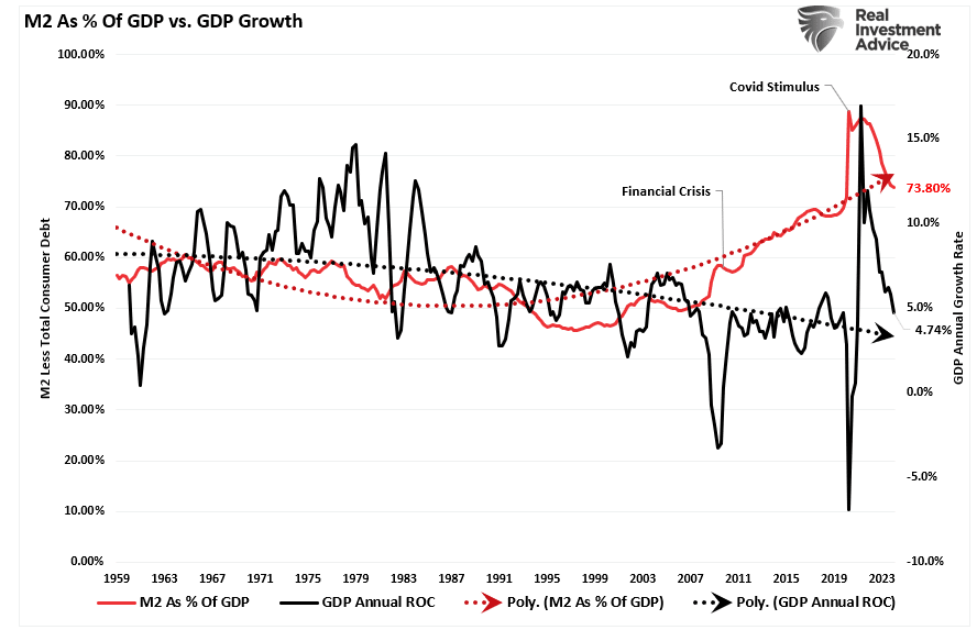 M2 as Pct Of GDP Growth