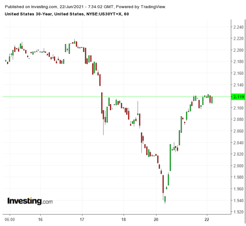 UST 30Y 60 Minute Chart