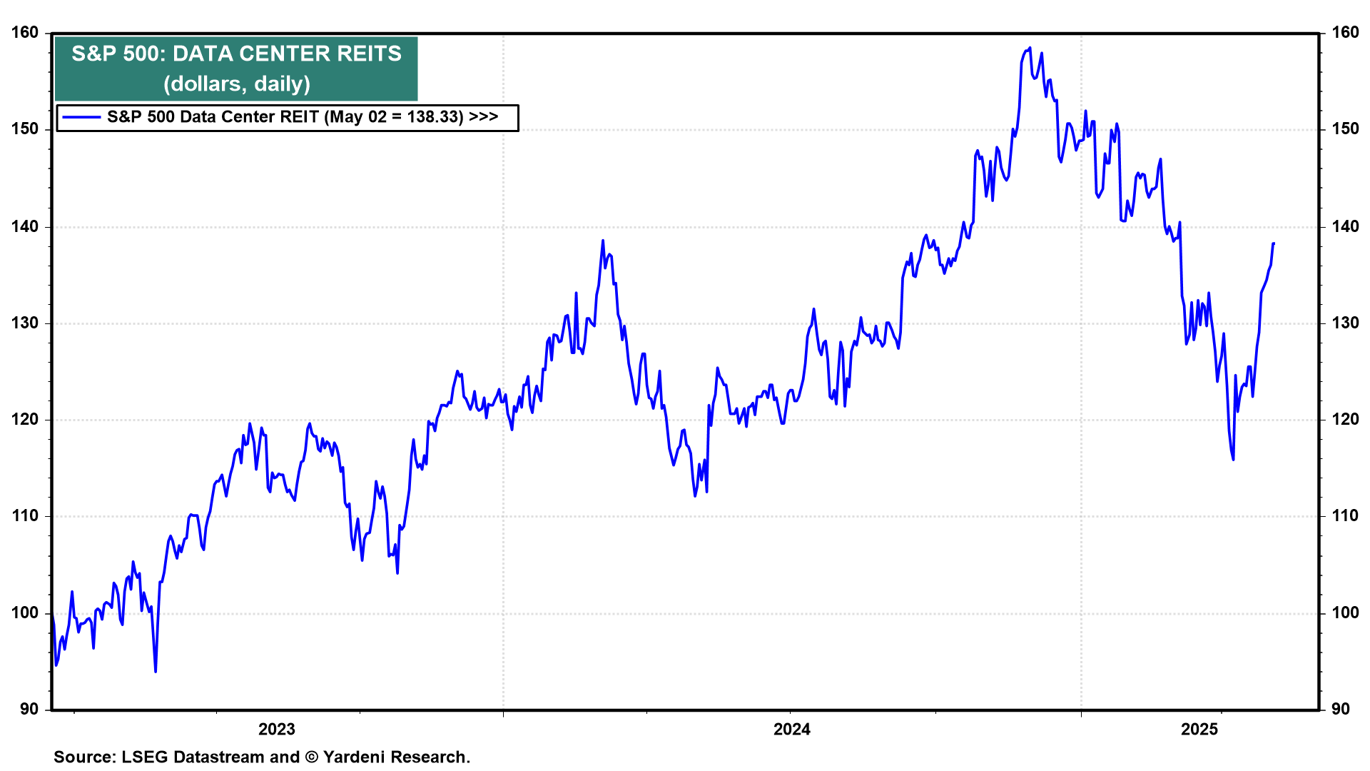 S&P 500 Data Center REITs