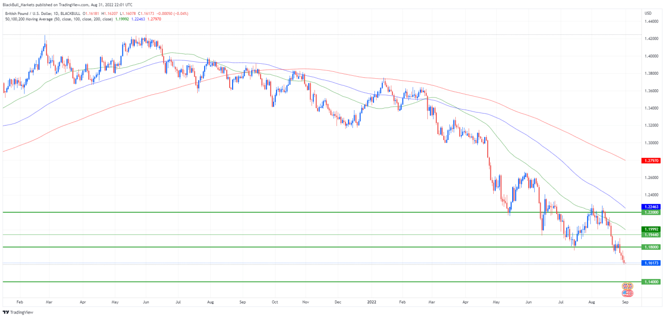 GBP/USD price chart.