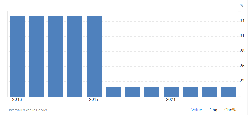 Corporate Tax Rate History