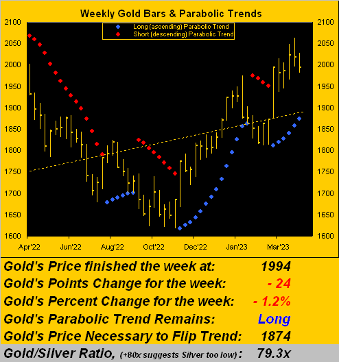 Gold Weekly Bars & Parabolic Trends