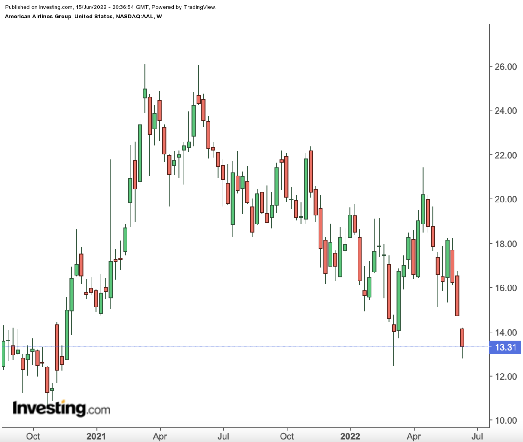 AAL Weekly Chart