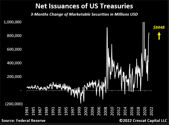 Net Issuance Of US Treasuries