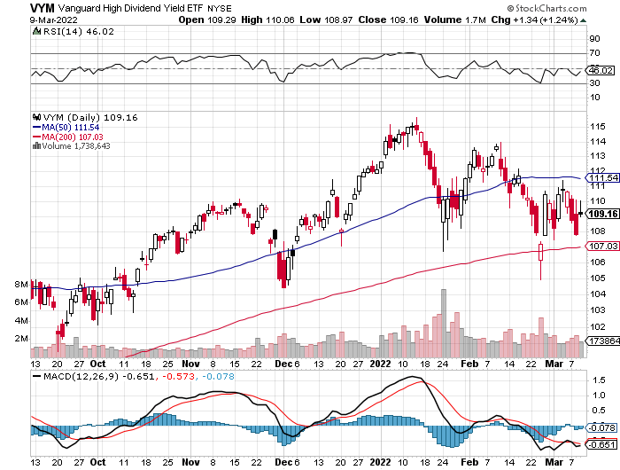 VYM Daily Chart