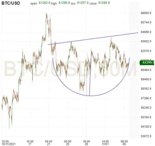 BTC/USD 60-Minute Chart