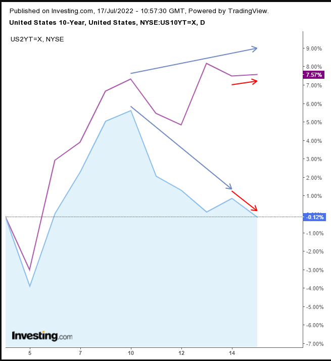 10year vs. 2year Treasuries Spread