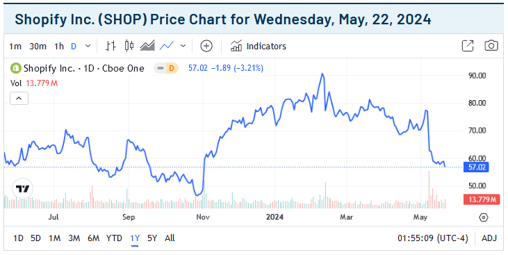 Shopify Inc-Price Chart for May 22,2024