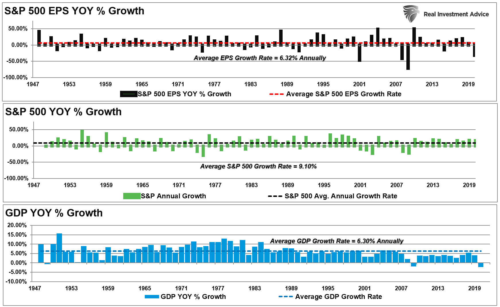 SP500 Earnings Growth GDP