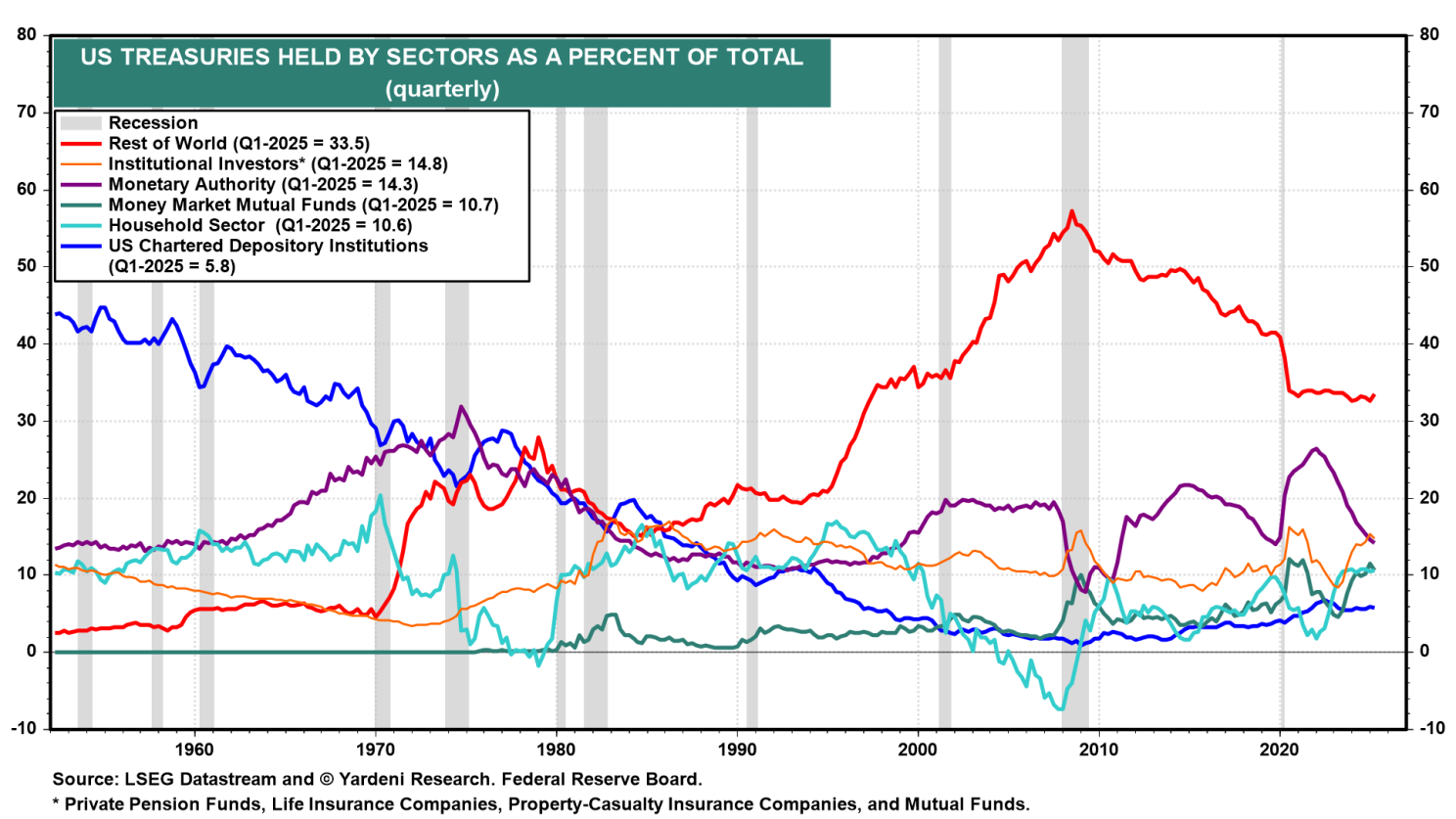 Figure 17-US Treasuries Held by Sectors