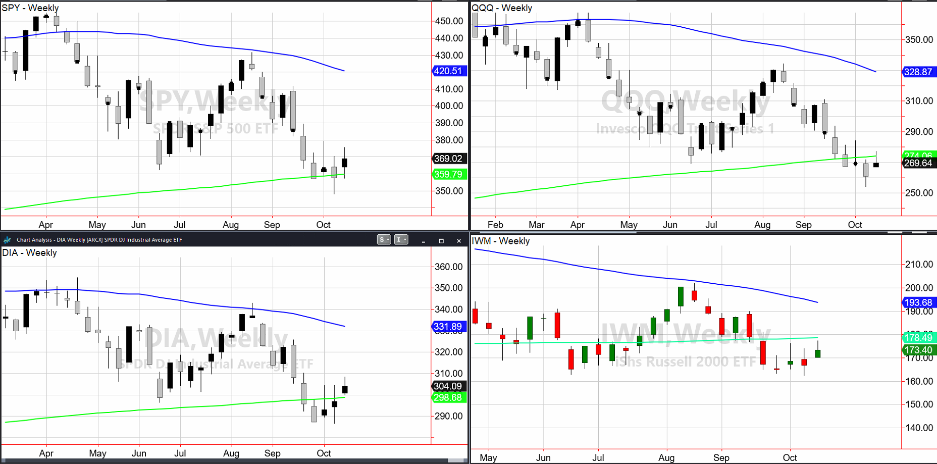 4 Indices Weekly Charts